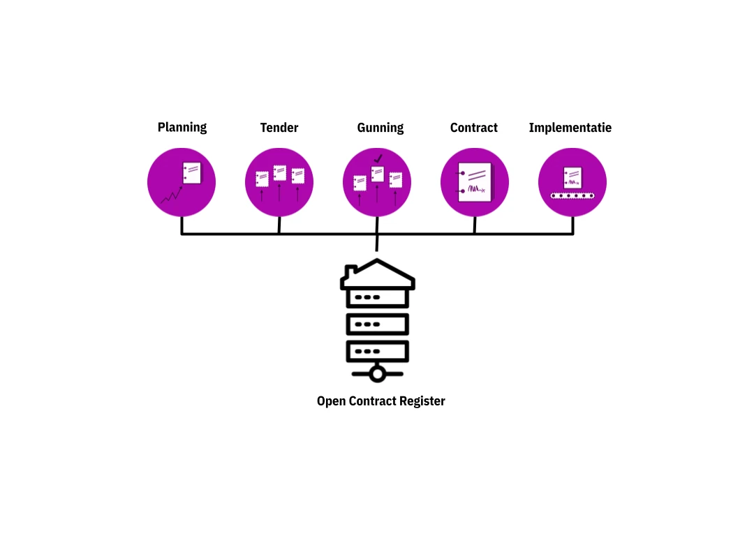 Schema van een Open Contact Register bestaande uit Planning, Tender, Gunning, Contract en Implementatie